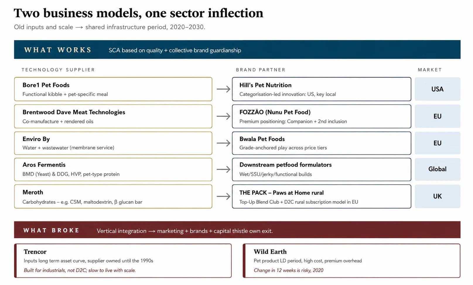 Diagram comparing B2B ingredient-supply and vertical-integration business models
